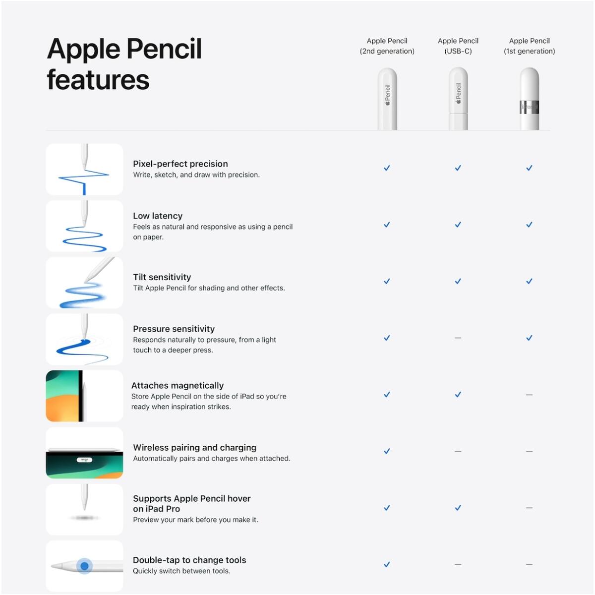 MYQW3ZM/A Apple Pencil (1st Generation), Model A1603. Compare